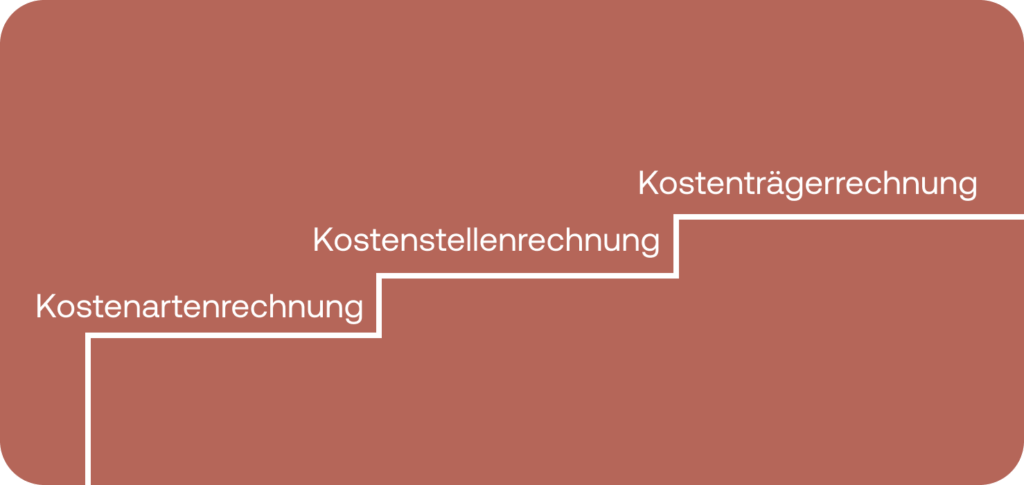 Wie ist eine Kostenrechnung aufgebaut?
